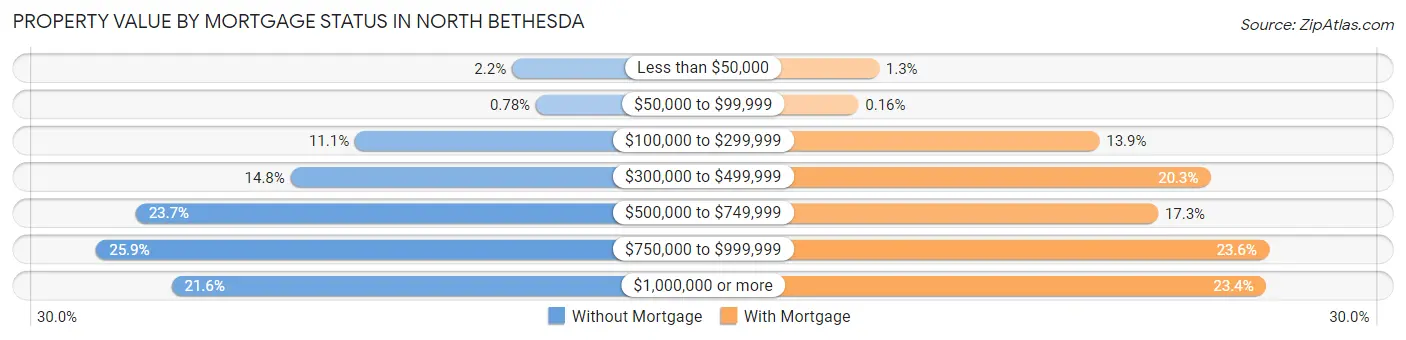 Property Value by Mortgage Status in North Bethesda