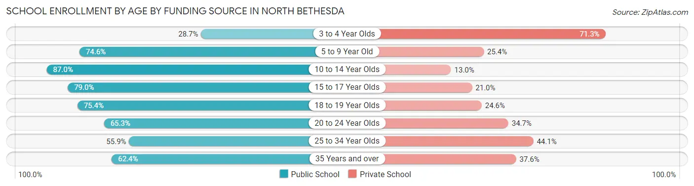School Enrollment by Age by Funding Source in North Bethesda