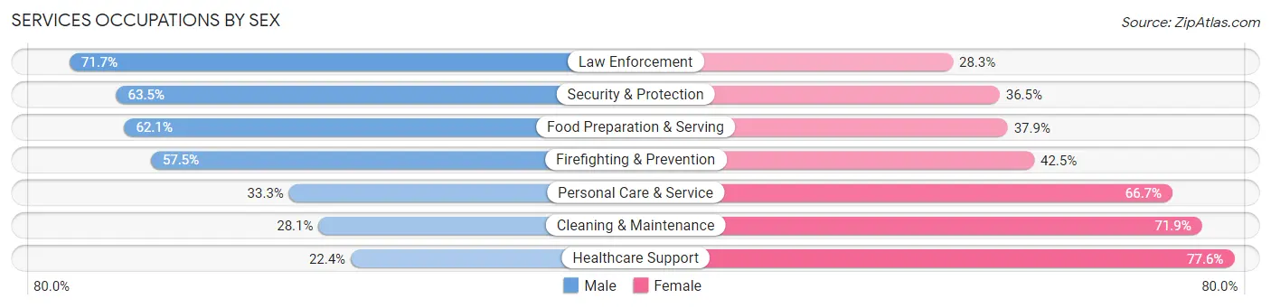 Services Occupations by Sex in North Bethesda