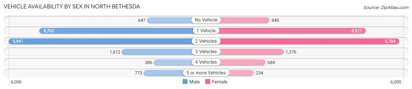 Vehicle Availability by Sex in North Bethesda