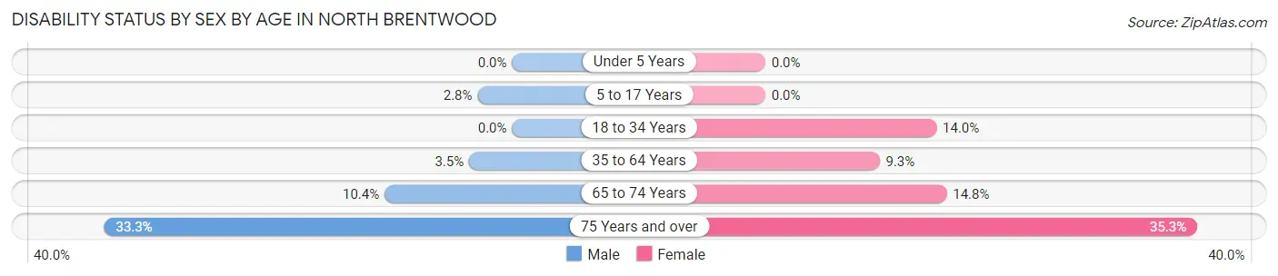 Disability Status by Sex by Age in North Brentwood