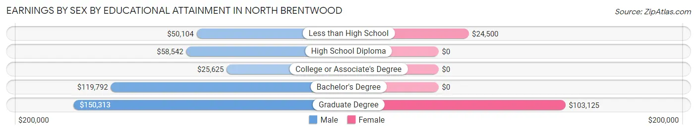 Earnings by Sex by Educational Attainment in North Brentwood
