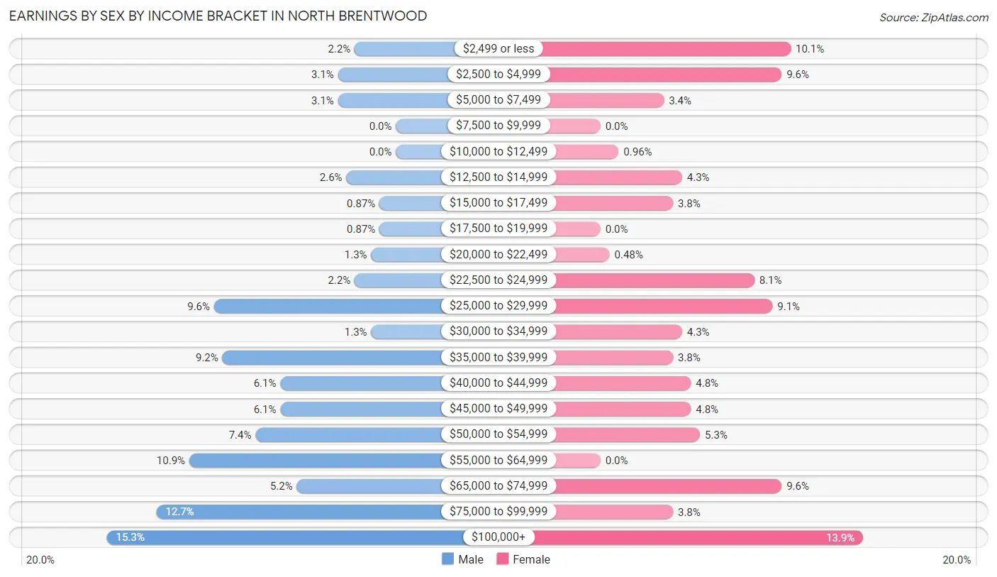 Earnings by Sex by Income Bracket in North Brentwood