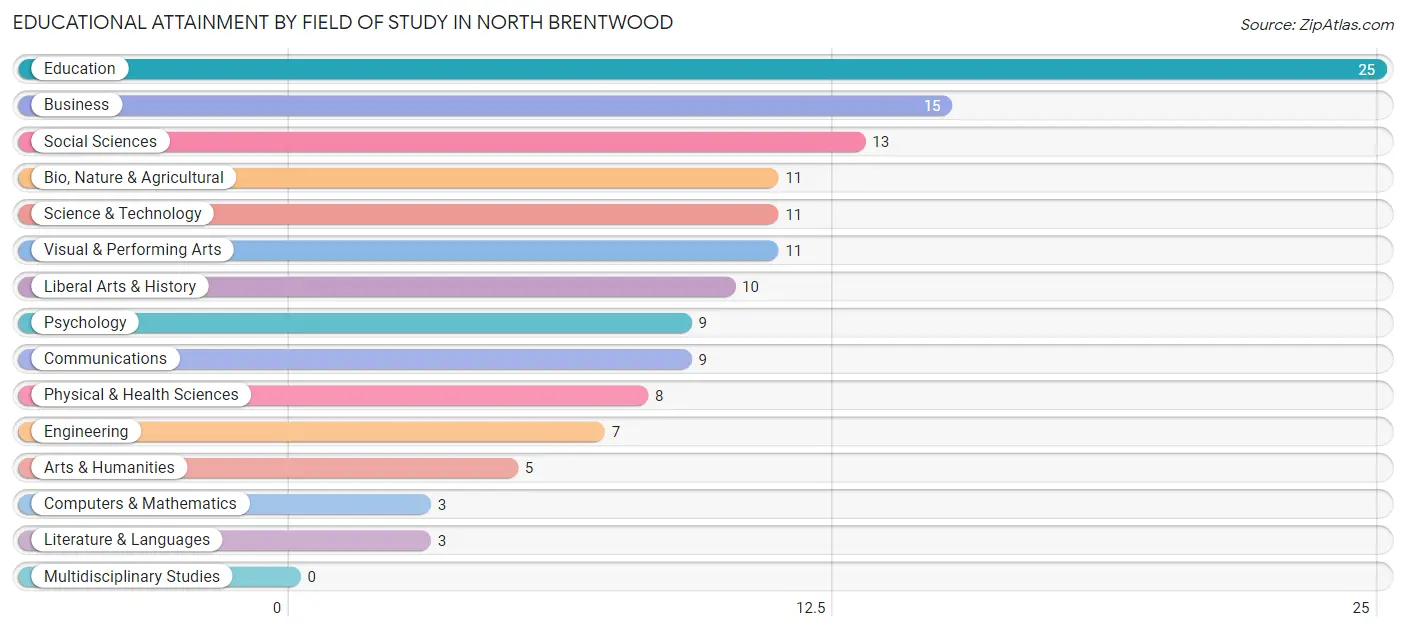Educational Attainment by Field of Study in North Brentwood