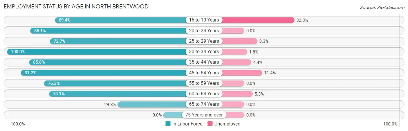 Employment Status by Age in North Brentwood
