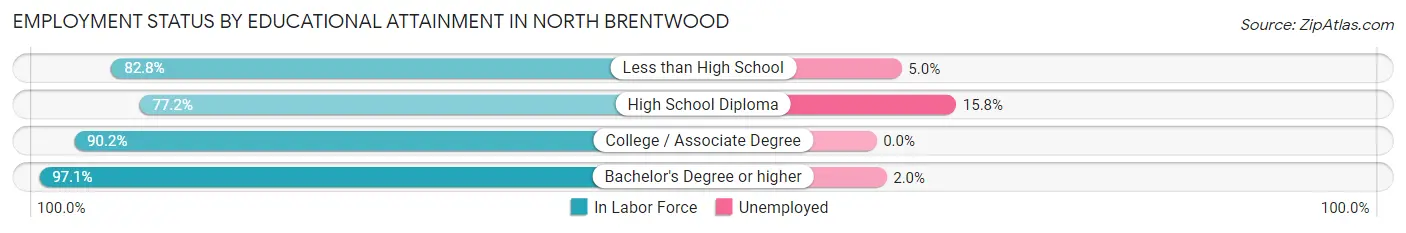 Employment Status by Educational Attainment in North Brentwood