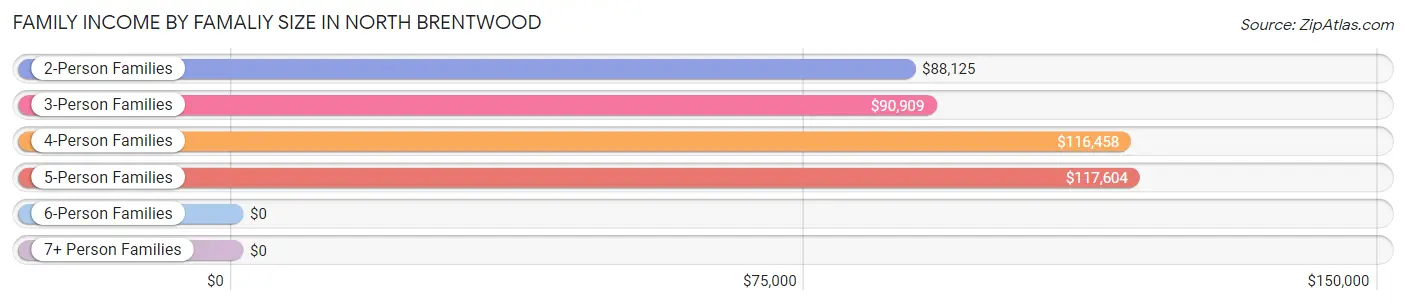 Family Income by Famaliy Size in North Brentwood