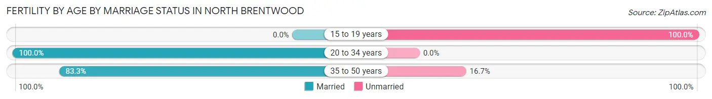 Female Fertility by Age by Marriage Status in North Brentwood