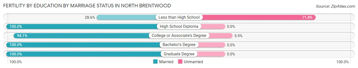 Female Fertility by Education by Marriage Status in North Brentwood
