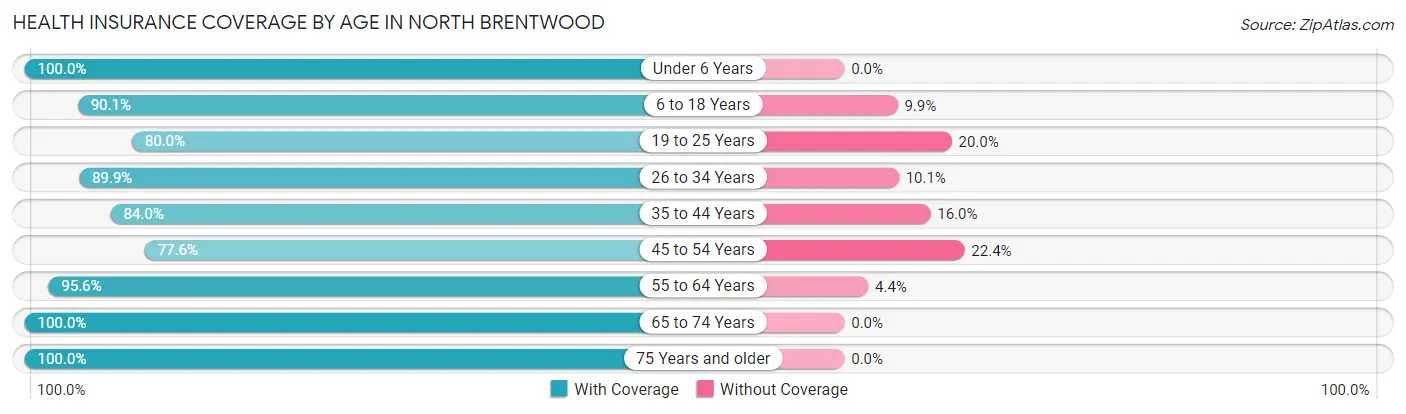 Health Insurance Coverage by Age in North Brentwood