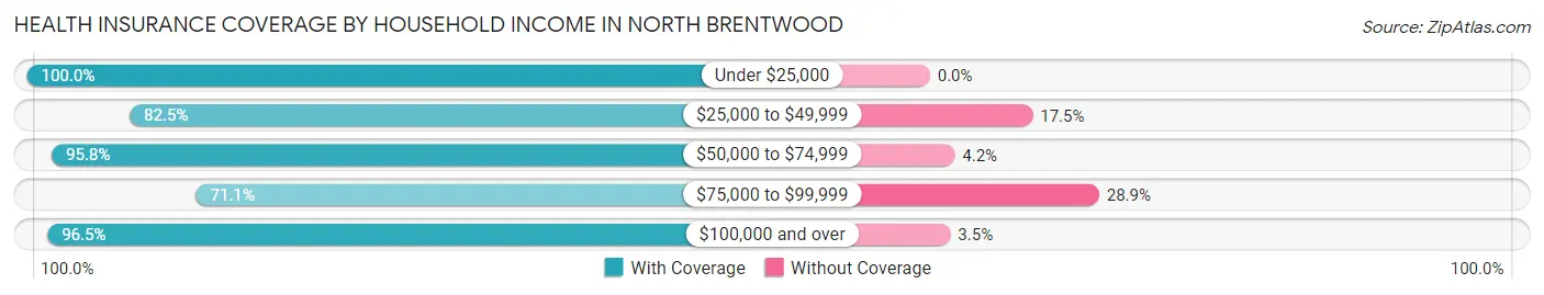 Health Insurance Coverage by Household Income in North Brentwood
