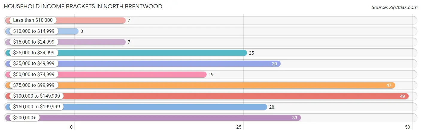 Household Income Brackets in North Brentwood