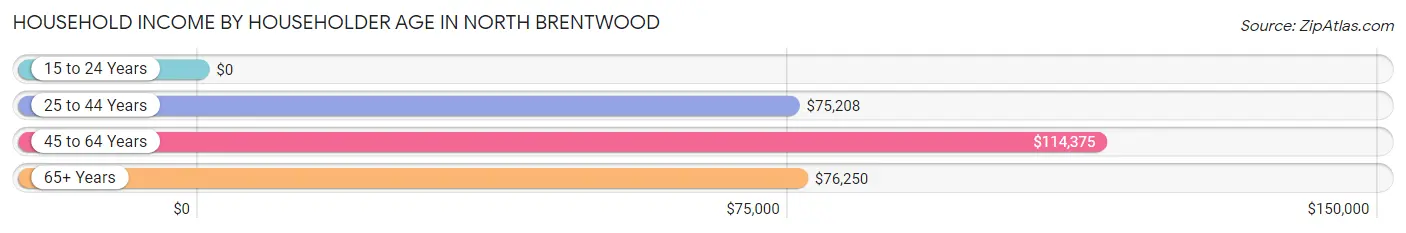 Household Income by Householder Age in North Brentwood