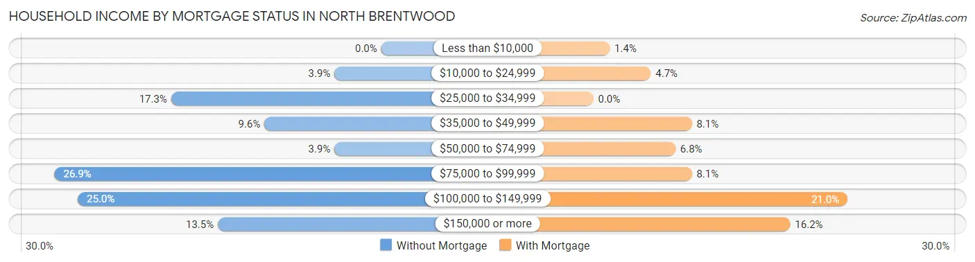 Household Income by Mortgage Status in North Brentwood