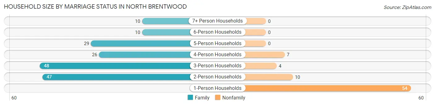 Household Size by Marriage Status in North Brentwood