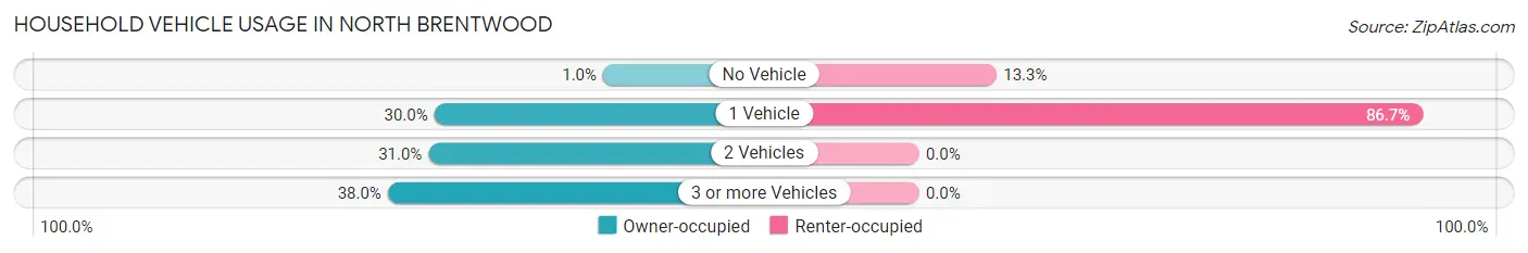Household Vehicle Usage in North Brentwood