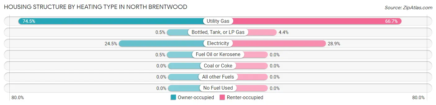 Housing Structure by Heating Type in North Brentwood