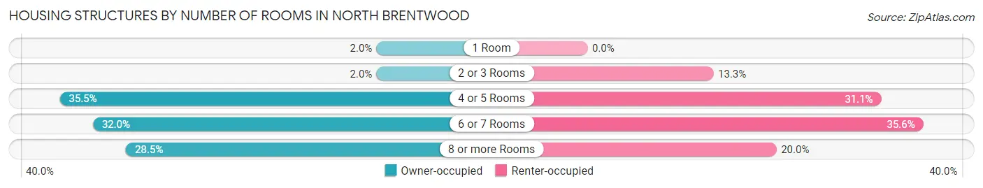 Housing Structures by Number of Rooms in North Brentwood