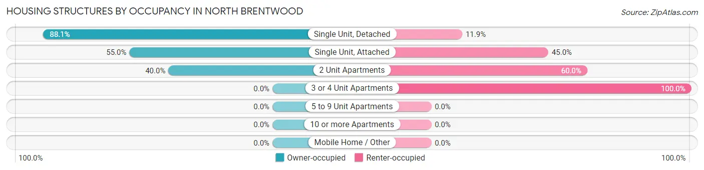 Housing Structures by Occupancy in North Brentwood