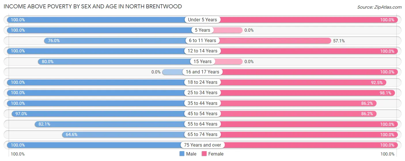 Income Above Poverty by Sex and Age in North Brentwood