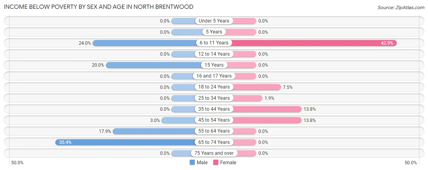 Income Below Poverty by Sex and Age in North Brentwood