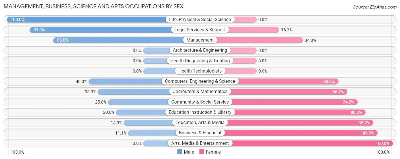 Management, Business, Science and Arts Occupations by Sex in North Brentwood