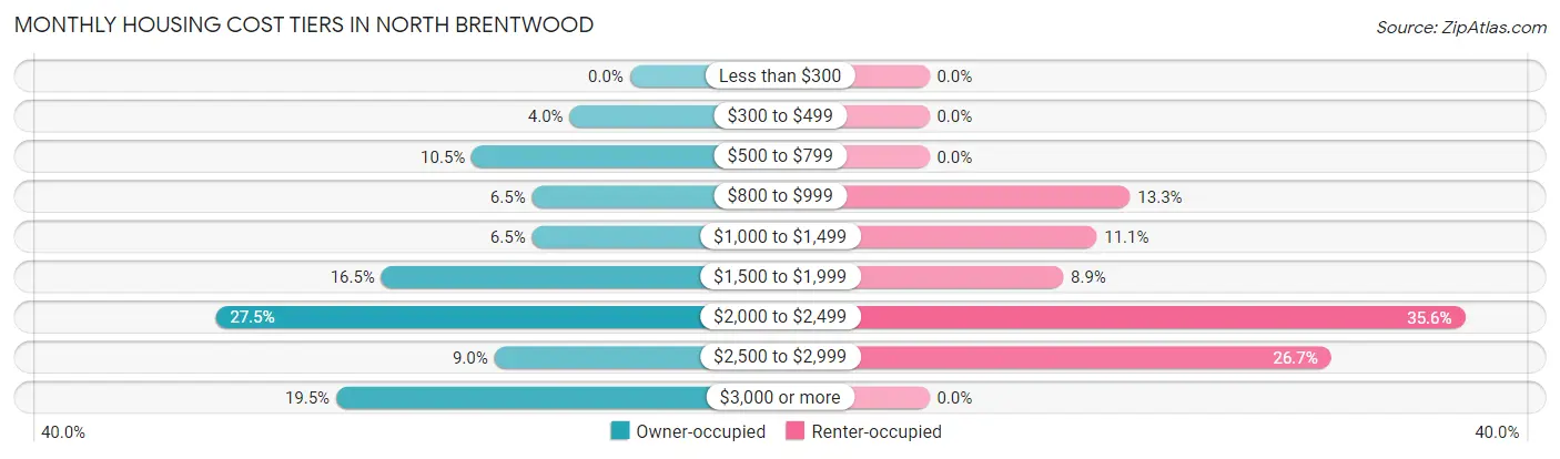 Monthly Housing Cost Tiers in North Brentwood