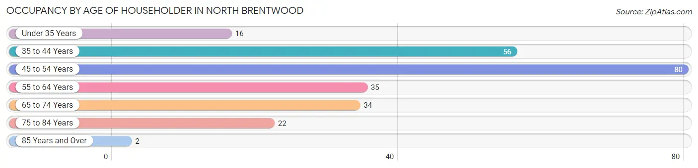 Occupancy by Age of Householder in North Brentwood