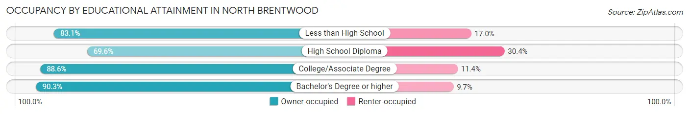 Occupancy by Educational Attainment in North Brentwood