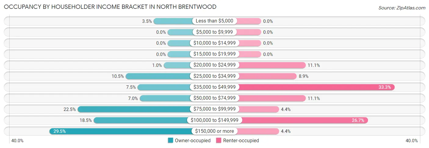 Occupancy by Householder Income Bracket in North Brentwood