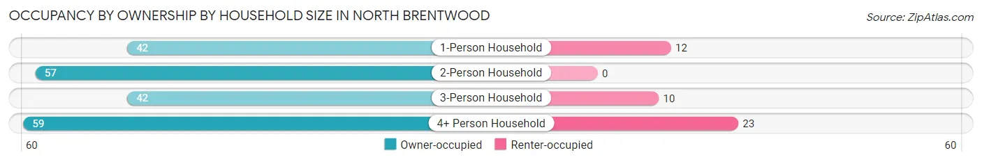 Occupancy by Ownership by Household Size in North Brentwood