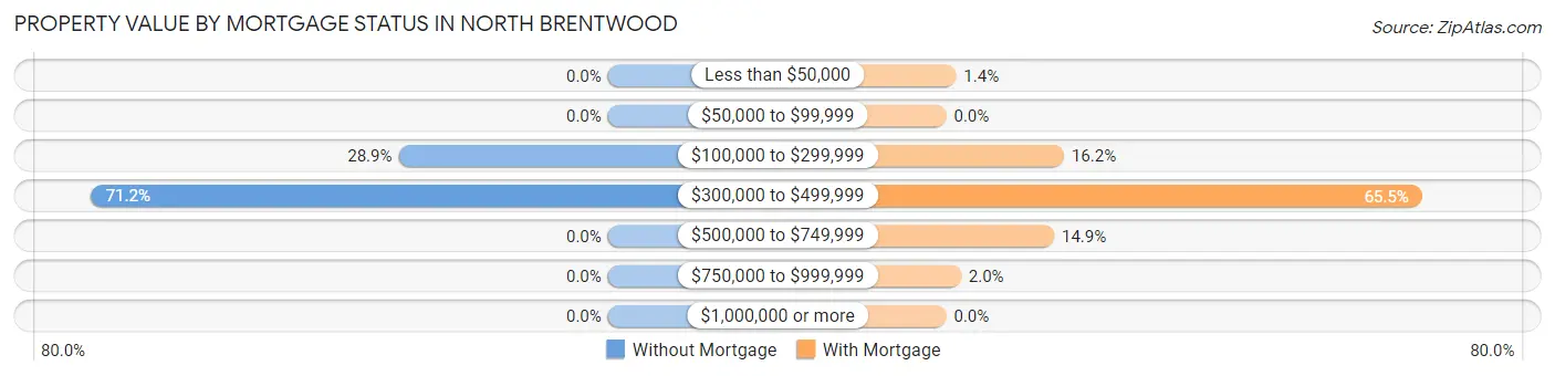Property Value by Mortgage Status in North Brentwood