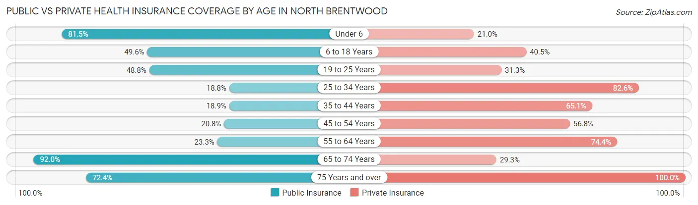 Public vs Private Health Insurance Coverage by Age in North Brentwood