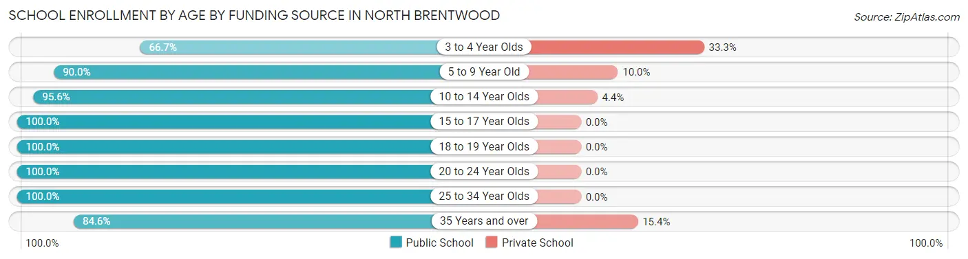 School Enrollment by Age by Funding Source in North Brentwood