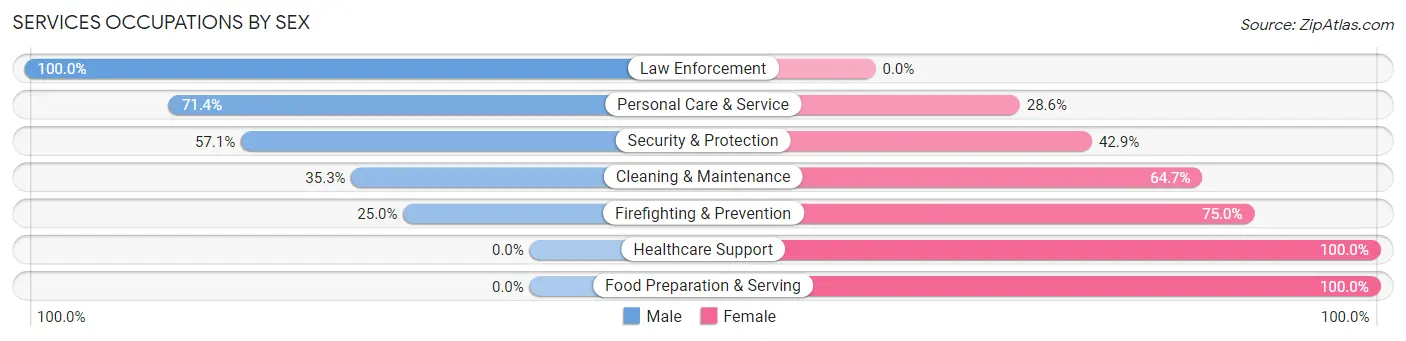 Services Occupations by Sex in North Brentwood
