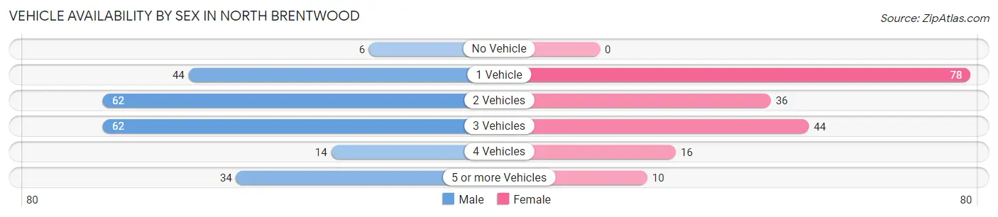 Vehicle Availability by Sex in North Brentwood