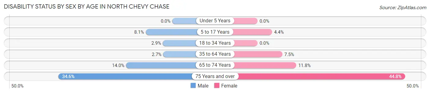 Disability Status by Sex by Age in North Chevy Chase