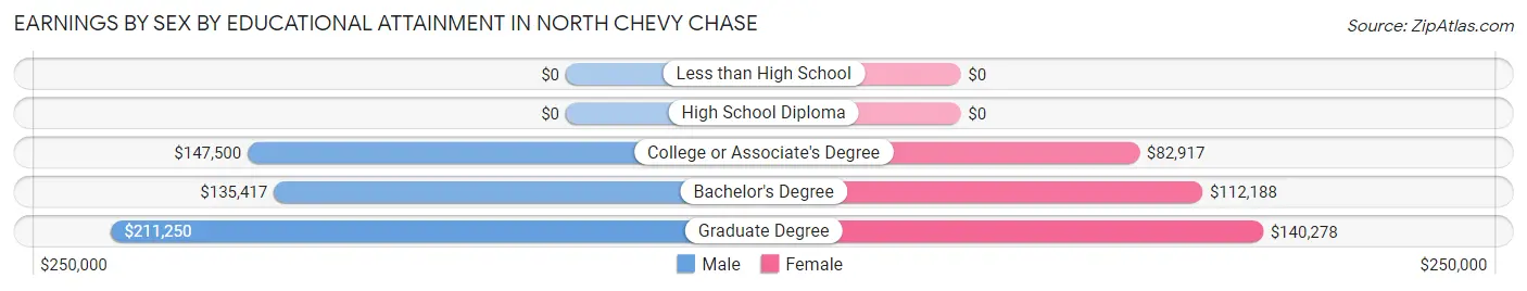 Earnings by Sex by Educational Attainment in North Chevy Chase