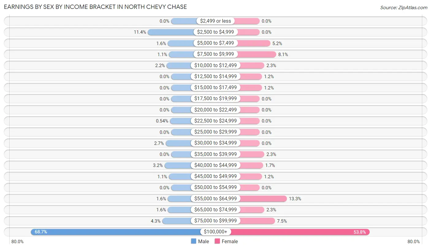 Earnings by Sex by Income Bracket in North Chevy Chase