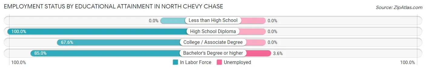 Employment Status by Educational Attainment in North Chevy Chase