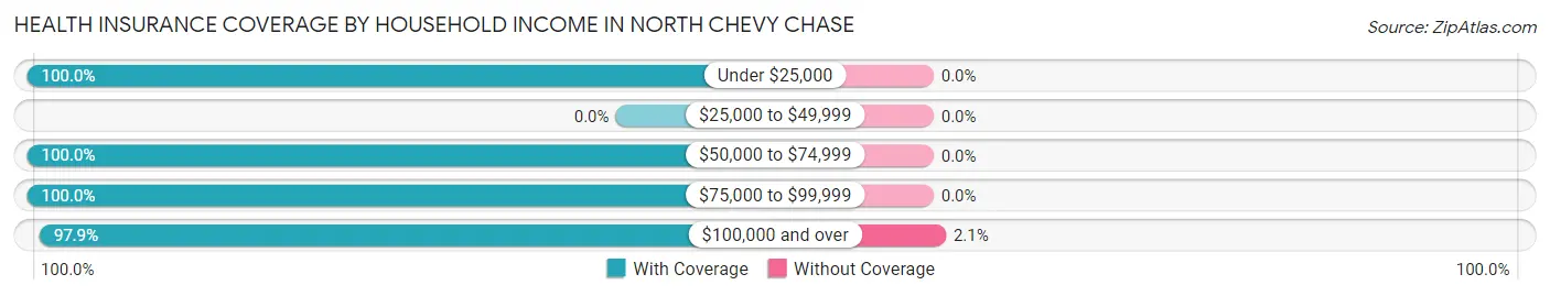 Health Insurance Coverage by Household Income in North Chevy Chase