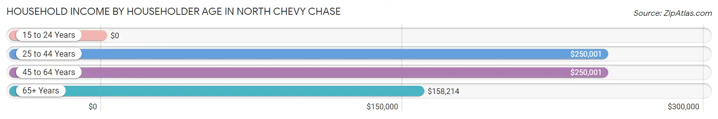 Household Income by Householder Age in North Chevy Chase
