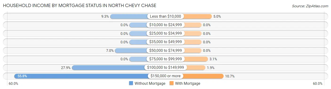 Household Income by Mortgage Status in North Chevy Chase
