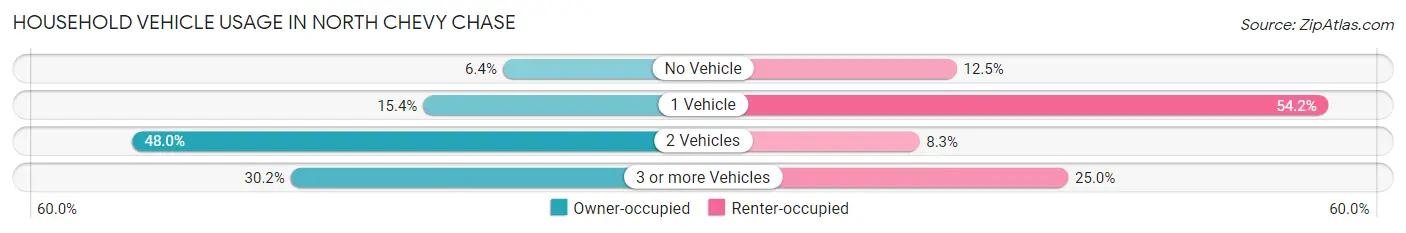 Household Vehicle Usage in North Chevy Chase