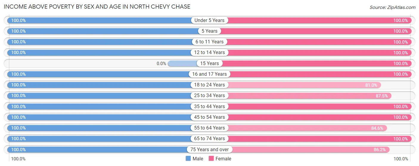 Income Above Poverty by Sex and Age in North Chevy Chase