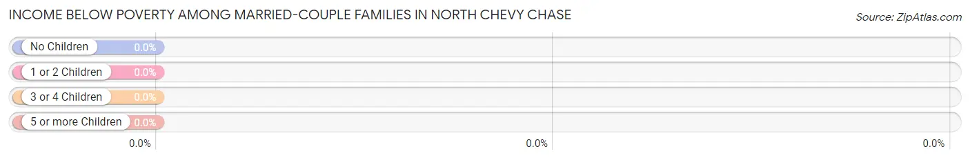 Income Below Poverty Among Married-Couple Families in North Chevy Chase