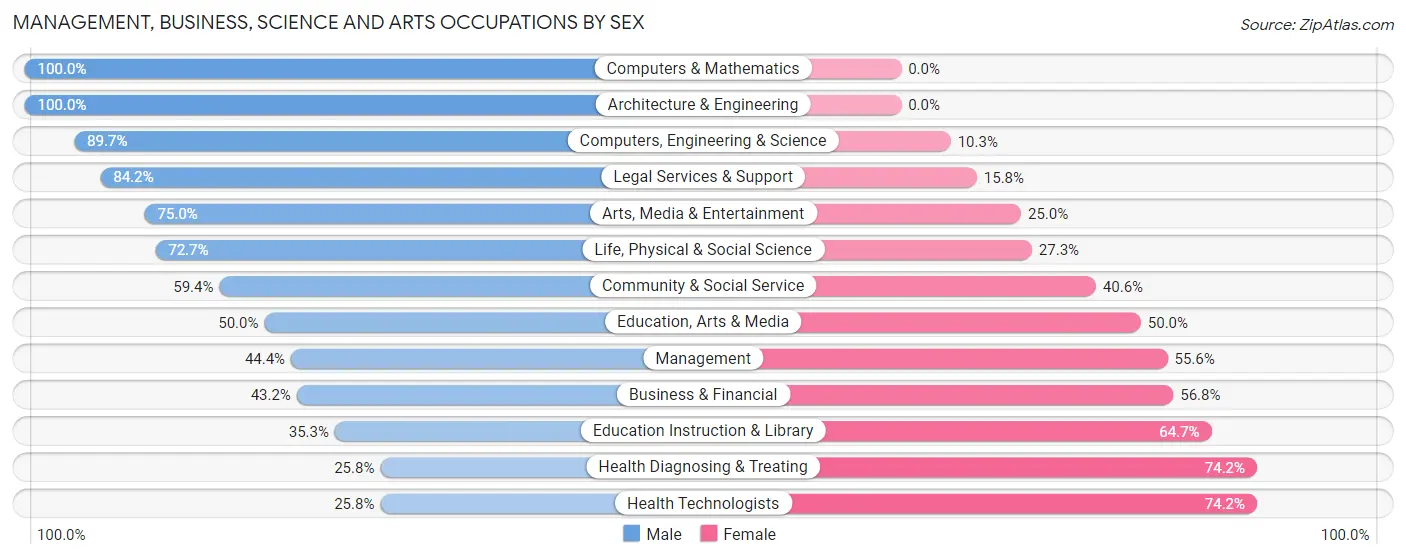 Management, Business, Science and Arts Occupations by Sex in North Chevy Chase