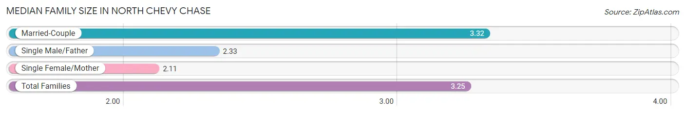 Median Family Size in North Chevy Chase