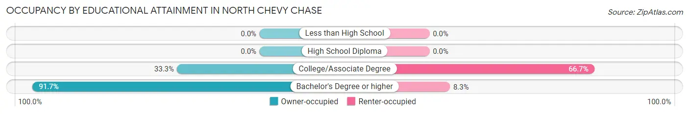 Occupancy by Educational Attainment in North Chevy Chase
