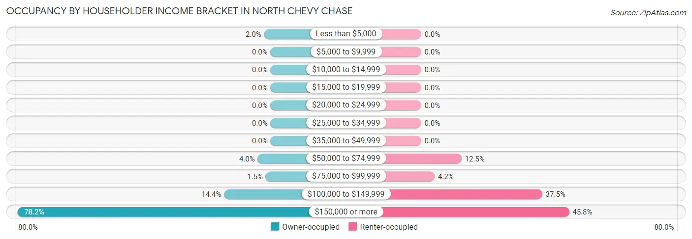 Occupancy by Householder Income Bracket in North Chevy Chase